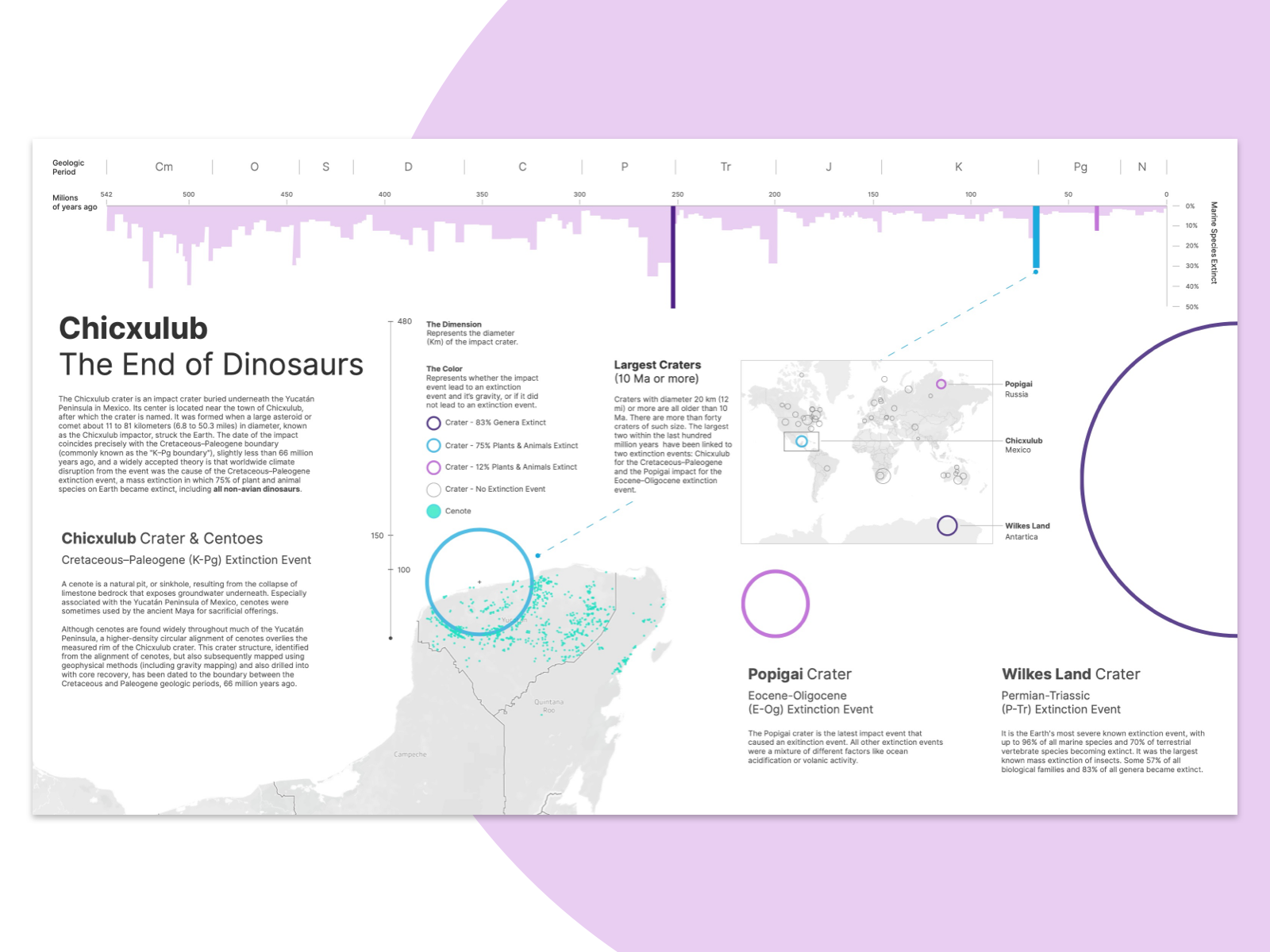 Chicxulub Data Visualization